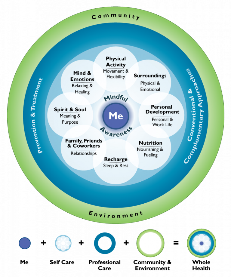 Integrative Health Teaching Modules & Handouts Clinician & Patient