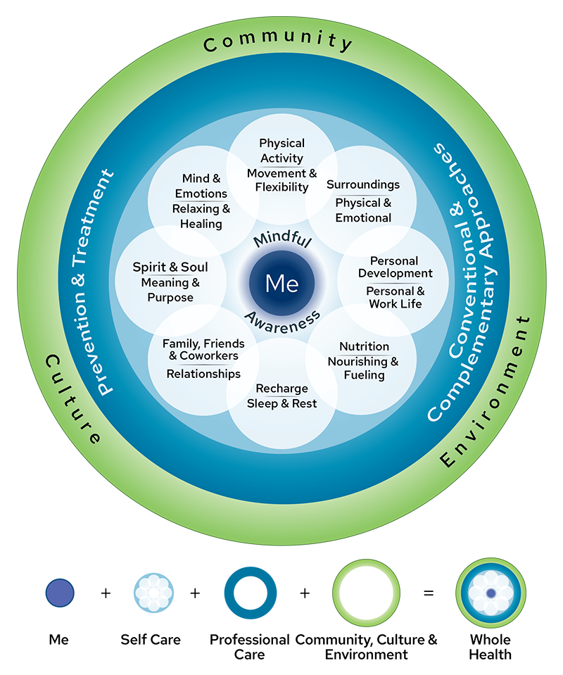 Circle of Health diagram with ‘Me’ at the center, surrounded by mindful awareness and eight areas of well-being—physical activity, surroundings, personal development, nutrition, rest, relationships, purpose, and mind–body—within a larger context of community, environment, prevention, and complementary care.