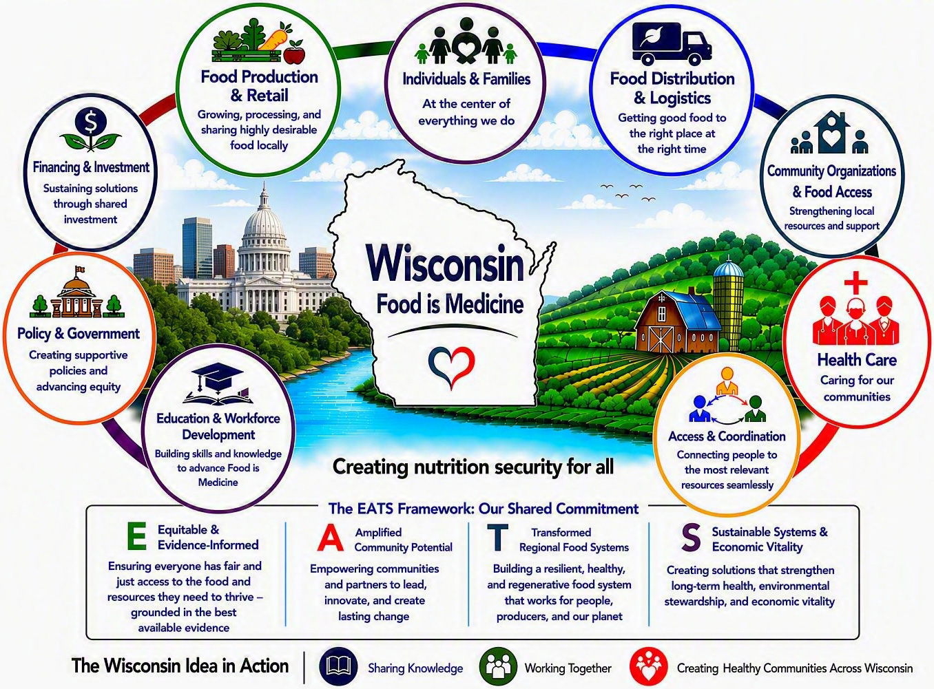 Food is Medicine infographic. Full details under Eats Framework and Creating Nutrition Security for All.